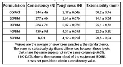 Results of consistency, toughness and extensibility.