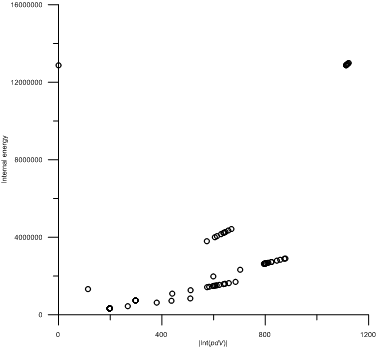 Relation between internal energy (cal/mol) and integral of pdV (in modulus) for all compounds (C3-C12) studied in this work, compressed between 1-5; 5-10 and 10-20 atm in the temperature range of 400-800 K. 