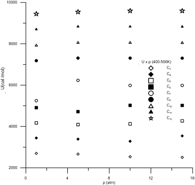 The effect of pressure on the internal energy for each system heated from 400 to 500K.