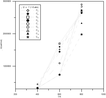 The effect of temperature level and type of alcohol on the DU timeframe. (1-5 atm)