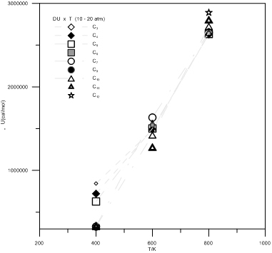 Influence of temperature on the DU term for all the alcohols studied. (10-20 atm).