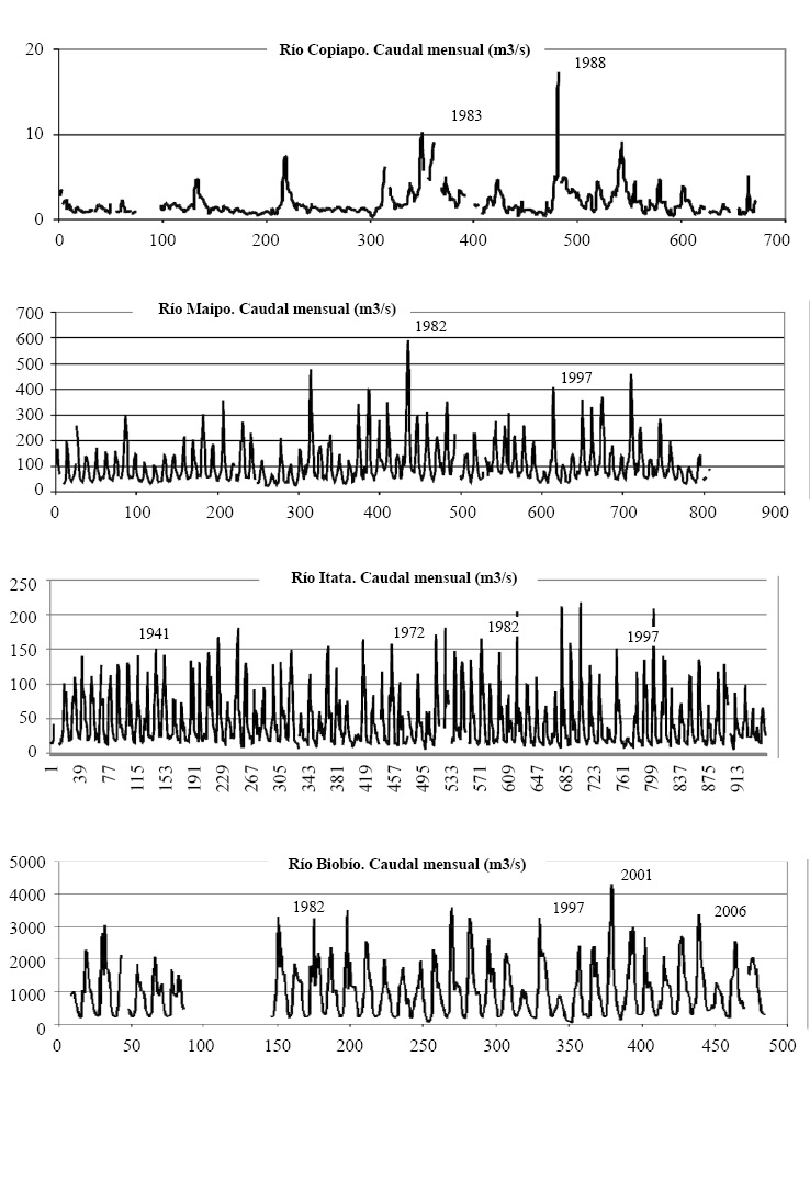 Caudales mensuales comparados de importantes r&iacute;os de Chile: Copiap&oacute; (aprox. 28&deg; S), Maipo (33&deg; S), Itata (36&deg; S) y Biob&iacute;o (37&deg; S). Todas las escalas verticales en m3/s. 