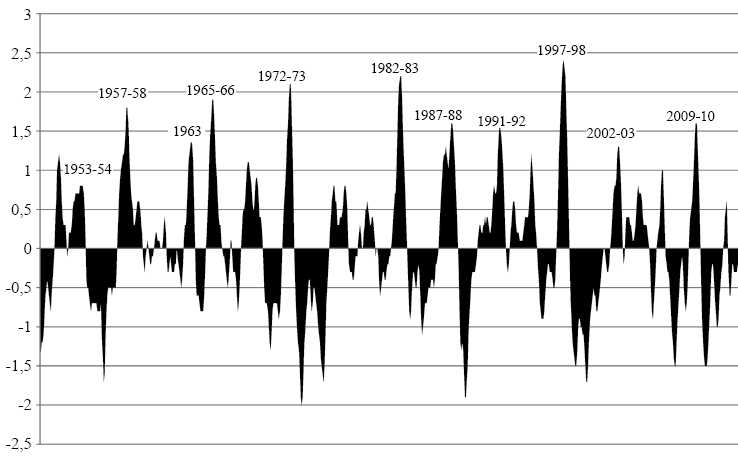 &Iacute;ndice Oce&aacute;nico El Ni&ntilde;o