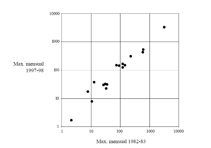 Correlaci&oacute;n entre los m&aacute;ximos  mensuales de las crecidas de 1982-83 y 1997-98 en diferentes cuencas chilenas.