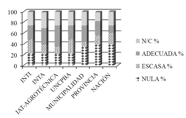 Representatividad institucional.
