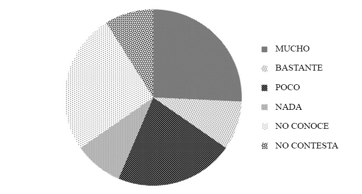 Grado de confianza en la conformaci&oacute;n del CQT.