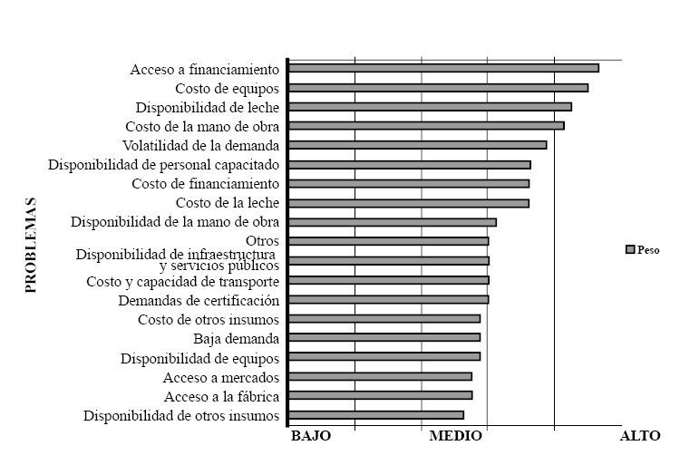 Obst&aacute;culos para el crecimiento de los actores clusterizados.