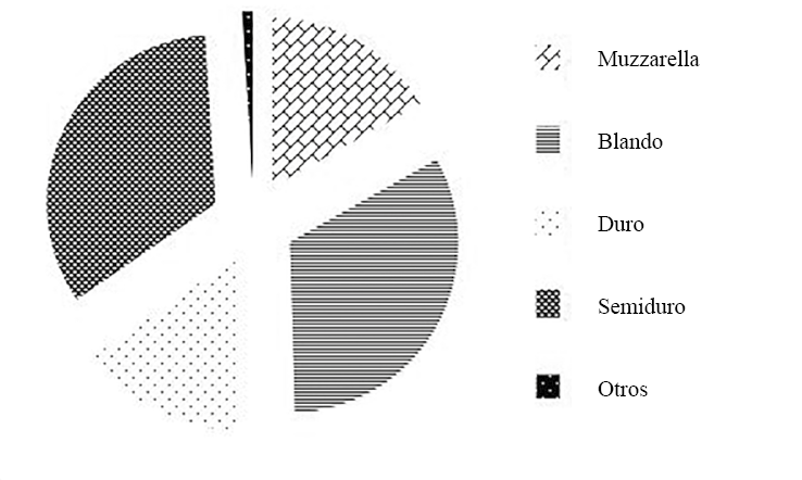 Tipo de quesos producidos en el CQT.