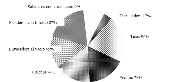 Incorporaci&oacute;n de tecnolog&iacute;as de producci&oacute;n.