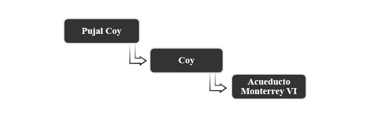Secuencia de los Proyectos Hidr&aacute;ulicos en la Huasteca Potosina
