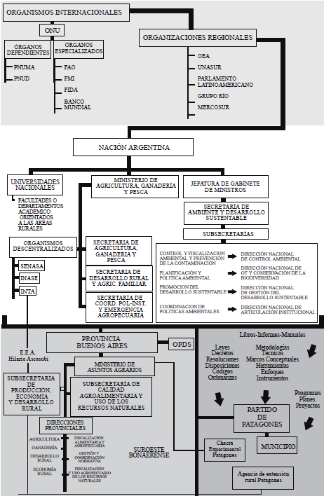 Organismos e instituciones reguladoras de las pol&iacute;ticas p&uacute;blicas con incidencia en las &aacute;reas rurales del partido de Patagones. Fuente: elaborado por Julia Gabella, 2014.