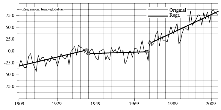Puntos de ruptura detectados con el procedimiento Break-Regression (Ec. 4) en la marcha interanual de la temperatura global. 