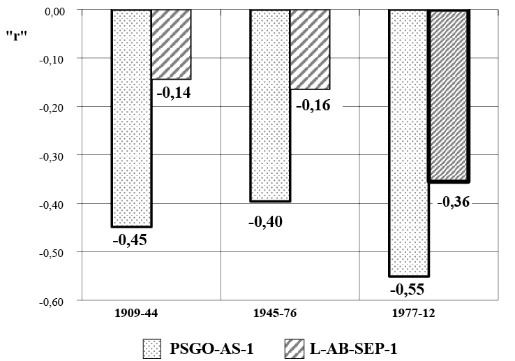 Correlaci&oacute;n entre el comportamiento del ASPSO en su intensidad (relleno punteado y todos significativos) y desplazamiento (relleno rayado, en negro &uacute;nico significativo) en los tres periodos mostrados en la figura 8.