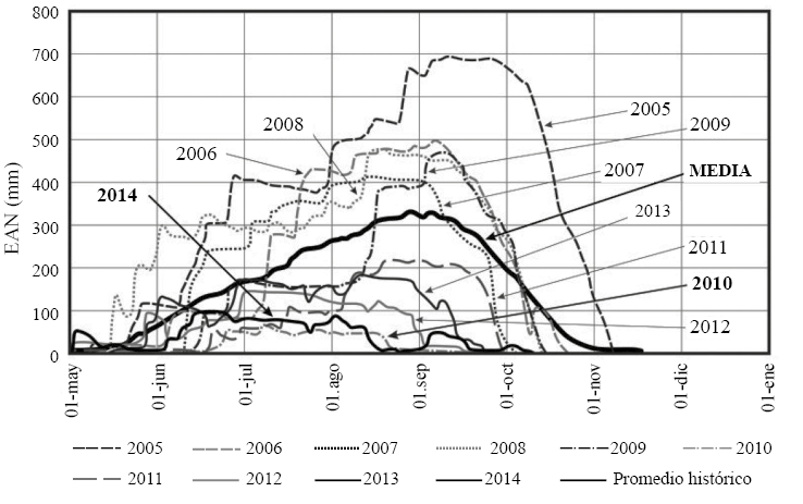  Temporadas nivales de los a&ntilde;os 2005 a 2014 medidas en la estaci&oacute;n Horcones en el norte de la cuenca del r&iacute;o Mendoza, cercana a la del San Juan. Donde EAN es el equivalente en mm de agua de la nieve ca&iacute;da.