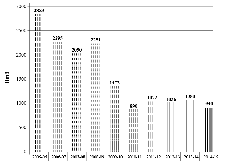 Derrames anuales del r&iacute;o San Juan 2005 a 2014. N&oacute;tese la coincidencia entre el monto de los derrames y las temporadas nivales mostradas en la figura 4.