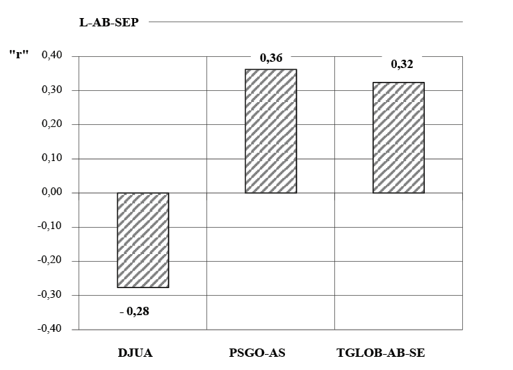  Correlaci&oacute;n (Ec.1) del corrimiento latitudinal (LSAP) con el derrame anual del r&iacute;o San Juan (DJUA), la intensidad del ASPSO y la temperatura global en el periodo abril-septiembre (TGLOB-AB-SE), 1909-2012. Todos con correlaciones significativas al 5 %. 
