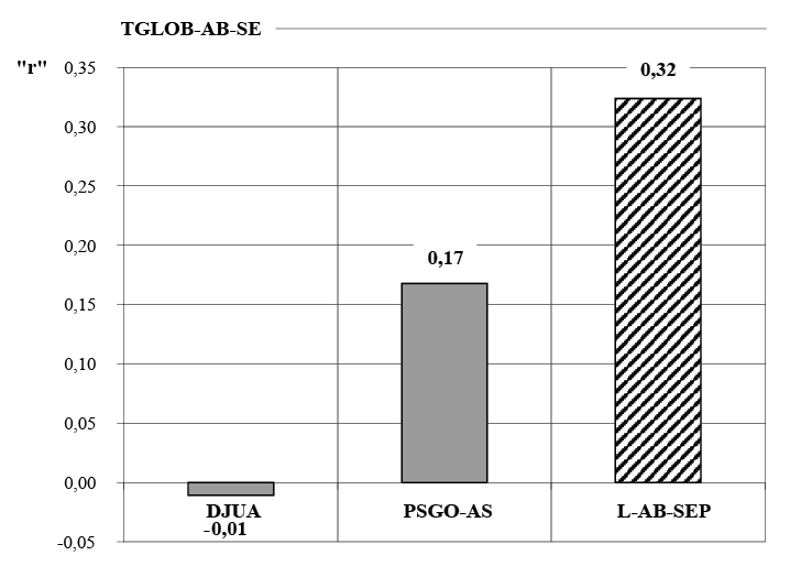 Correlaci&oacute;n (Ec.1) entre la TG-AS con el derrame anual del r&iacute;o San Juan (DJUA), la intensidad del ASPSO y LSAP, en el periodo 1909-2012. En rayado correlaciones significativas al 5 %. 
