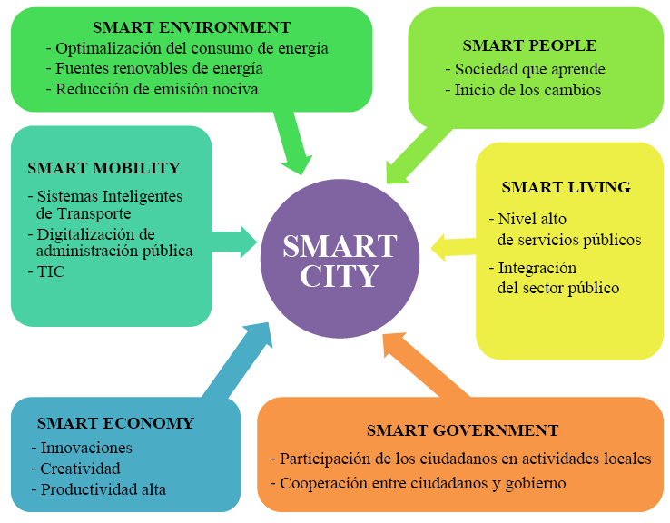 Las dimensiones de la ciudad inteligente. 