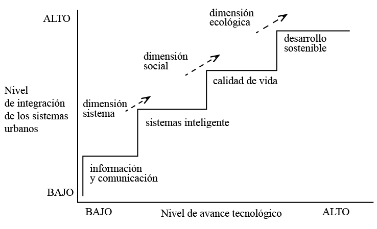 Grados de la inteligencia urbana.