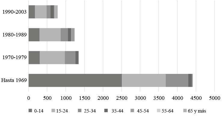 Paraguayos por edad al llegar a Argentina seg&uacute;n a&ntilde;o de llegada a Argentina. Ciudad de Formosa. A&ntilde;o 2003