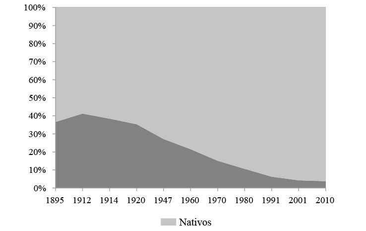  Migrantes paraguayos respecto a la poblaci&oacute;n total en la provincia de Formosa. Poblaci&oacute;n relativa. A&ntilde;os seleccionados.