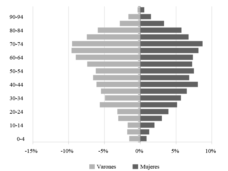 Estructura de poblaci&oacute;n por edad y sexo. Poblaci&oacute;n paraguaya en la ciudad de Formosa. 2010.