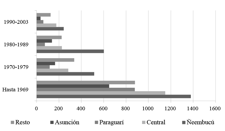 Paraguayos de 18 a&ntilde;os y m&aacute;s por departamento de &uacute;ltima residencia en Paraguay seg&uacute;n a&ntilde;o de llegada a la Argentina. Ciudad de Formosa. A&ntilde;o 2003