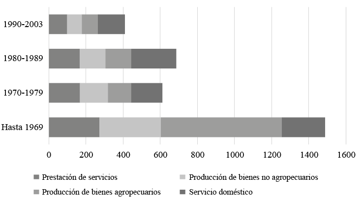 Paraguayos de 18 a&ntilde;os y m&aacute;s por &uacute;ltima ocupaci&oacute;n principal desempe&ntilde;ada en Paraguay seg&uacute;n a&ntilde;o de llegada a Argentina. Ciudad de Formosa. A&ntilde;o 2003