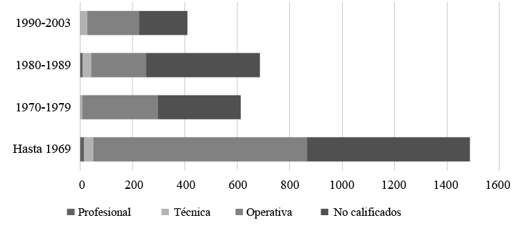 Paraguayos de 18 a&ntilde;os y m&aacute;s por la calificaci&oacute;n de la &uacute;ltima ocupaci&oacute;n principal desempe&ntilde;ada en el Paraguay seg&uacute;n a&ntilde;o de llegada a la Argentina. Ciudad de Formosa. 2003.