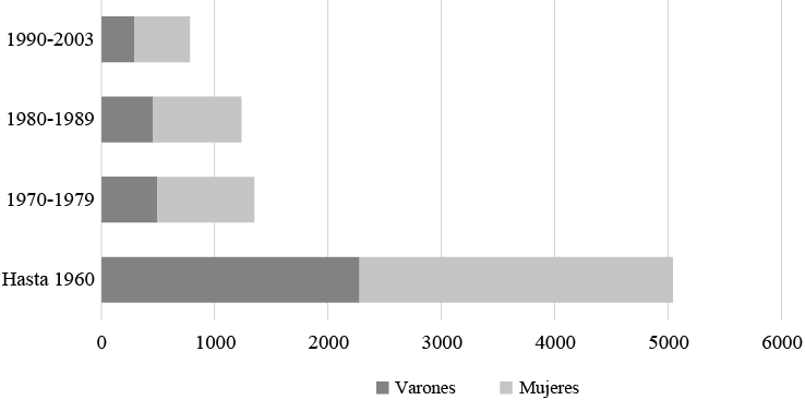 Paraguayos por sexo seg&uacute;n a&ntilde;o de llegada a Argentina. Ciudad de Formosa. A&ntilde;o 2003.