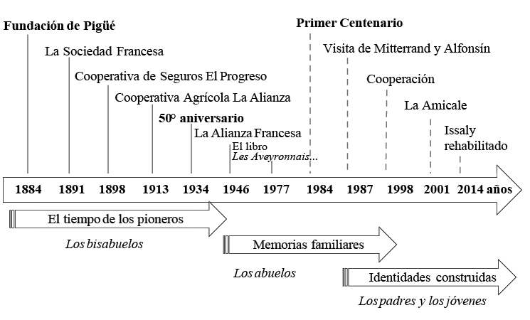 Cronolog&iacute;a de la patrimonializaci&oacute;n y de la institucionalizaci&oacute;n del pasado franc&eacute;s en Pig&uuml;&eacute;.