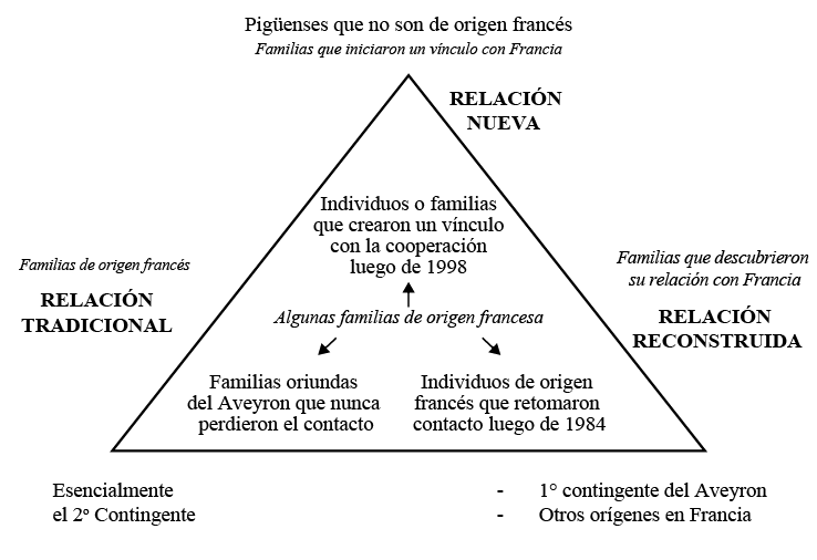  Tipolog&iacute;a de actores vinculados con la cultura francesa de hoy en Pig&uuml;&eacute;