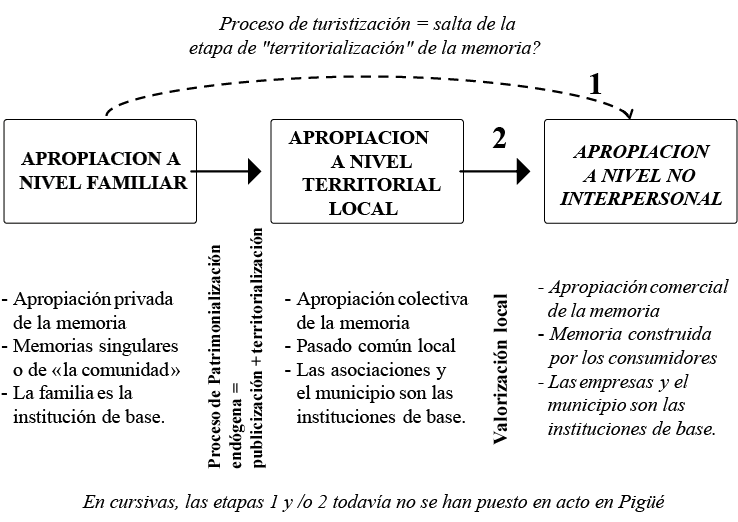  Proceso de apropiaci&oacute;n colectiva de la memoria en Pig&uuml;&eacute;.