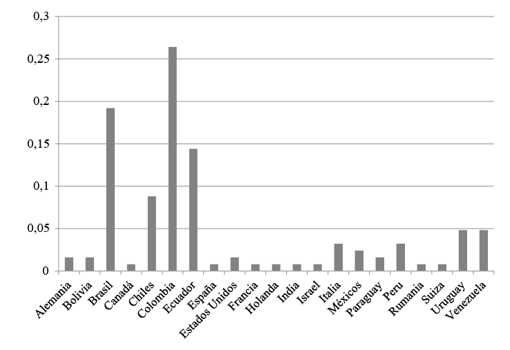 Estudiantes extranjeros de posgrado según país de origen. Período 2006-2015