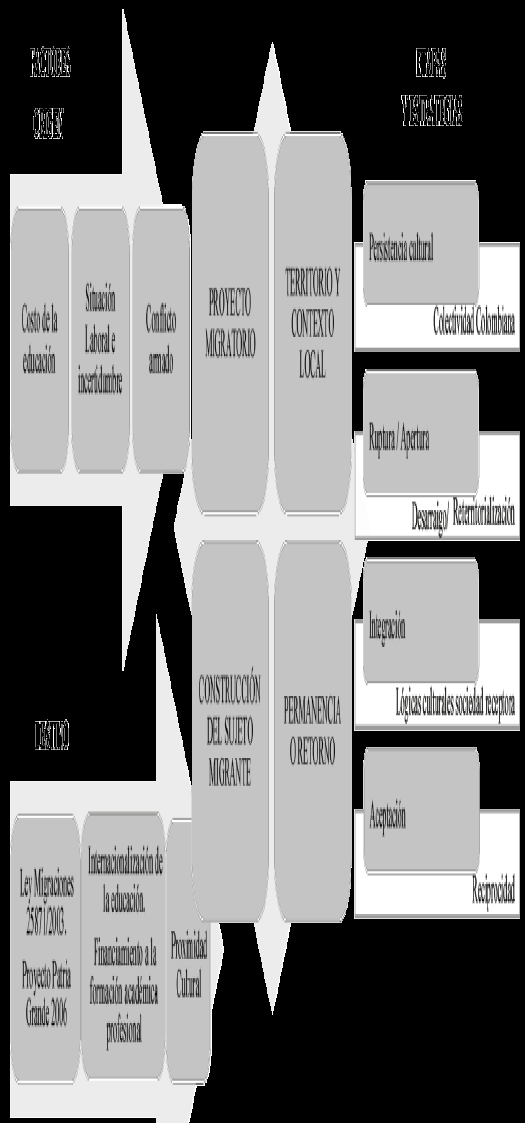 Proceso migratorio y de territorialidad de los estudiantes colombianos en Bahía Blanca