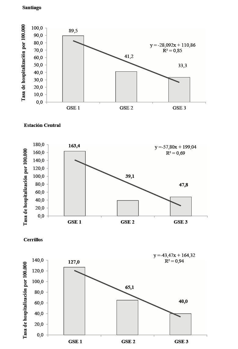 Gradiente de desigualdad en admisiones hospitalarias según Grupo Socio Económico (GSE), año 2016. 