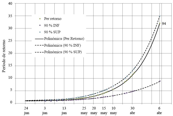 Per&iacute;odo de retorno en a&ntilde;os con sus intervalos de confianza del 90 % correspondiente a la primera helada.