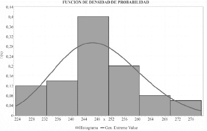 Histograma correspondiente al ajuste entre las fechas de la &uacute;ltima helada con la distribuci&oacute;n GEV. 