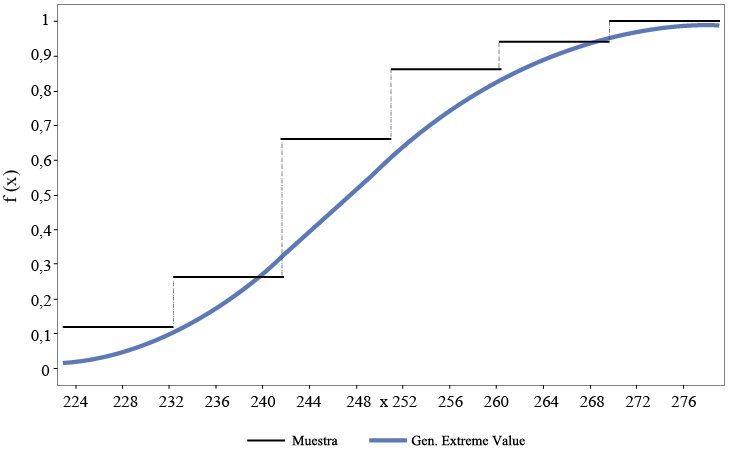 . Frecuencia acumulada de los datos de la &uacute;ltima helada y el ajuste GEV.
