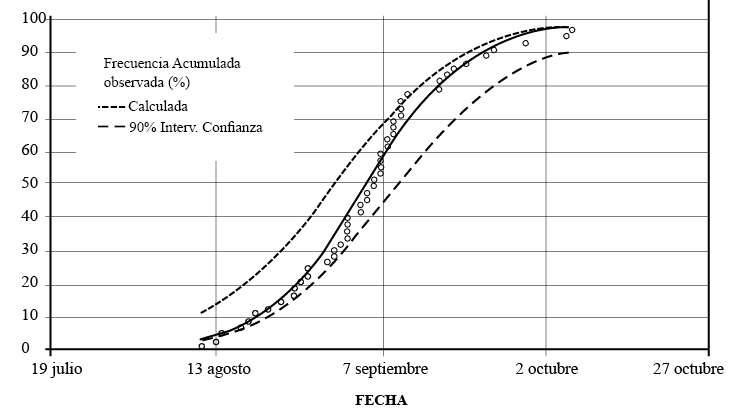  Frecuencia acumulada correspondiente al ajuste entre los datos emp&iacute;ricos medidos (puntos) de la &uacute;ltima helada con la distribuci&oacute;n GEV (l&iacute;nea continua) y sus correspondientes intervalos de confianza del 90 % (punteado).