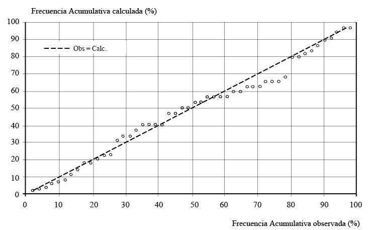  Ajuste Lineal entre la frecuencia acumulada en porcentaje de los valores observados y calculados. 