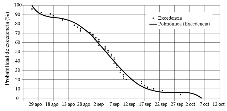 Probabilidad de excedencia de las fechas de la &uacute;ltima helada.