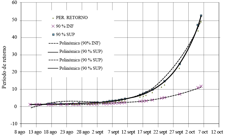 Per&iacute;odo de retorno con sus intervalos de confianza del 90 % correspondiente a la &uacute;ltima helada. 