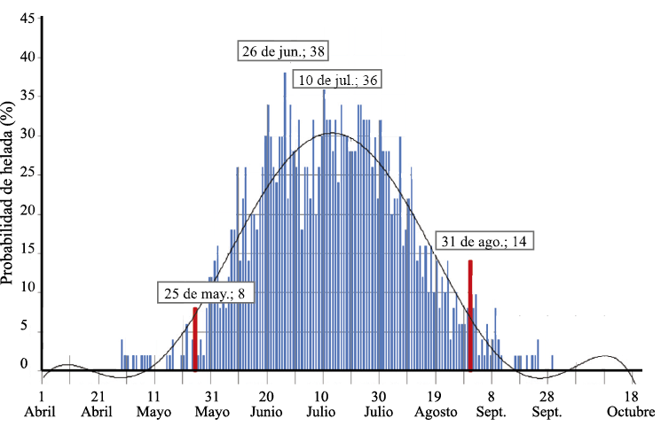 Probabilidad de ocurrencia de heladas en el Valle de Tulum.