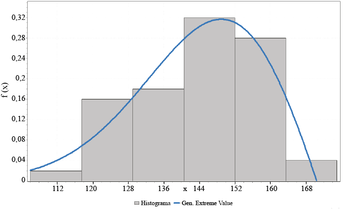  Histograma correspondiente al ajuste entre las fechas de la primera helada con la distribuci&oacute;n de Gumbel generalizada.