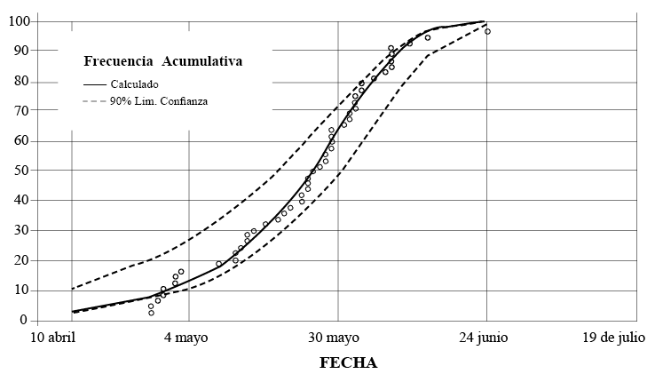 Frecuencia acumulada correspondiente al ajuste entre los datos emp&iacute;ricos medidos de la primera helada con la distribuci&oacute;n de Gumbel generalizada y sus correspondientes intervalos de confianza del 90 %. 