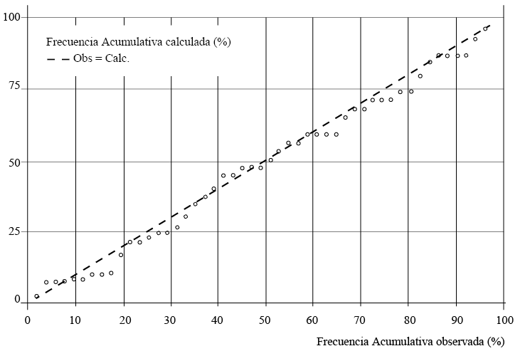 Frecuencia acumulada en porcentaje respecto de la recta de ajuste entre los valores observados y calculados.