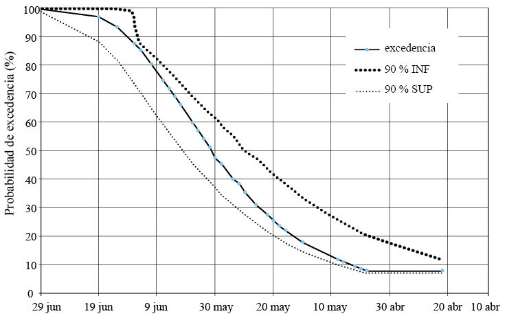  Probabilidad de excedencia de la fecha de la primera helada.