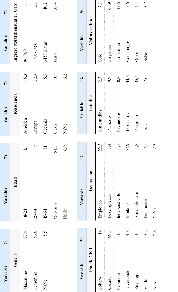 Caracter&iacute;sticas sociodemogr&aacute;ficas de los cruceristas.