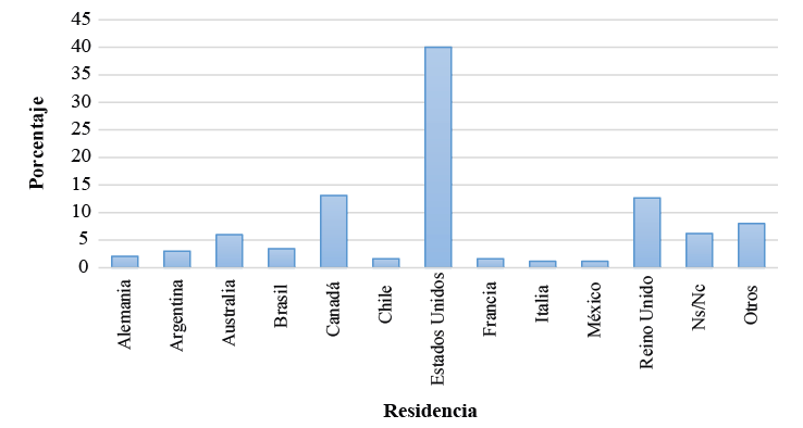 Lugar de residencia.